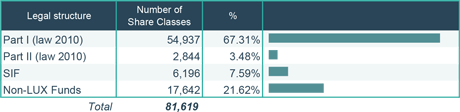Fundsquare March 2015 - Number of share classes by legal structure