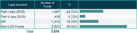Fundsquare February 2015 - Number of funds by legal structure