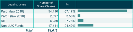 Fundsquare February 2015 - Number of share classes by legal structure