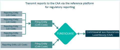 Fundsquare - Transmission to the CAA