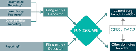 Fundsquare CRS and FATCA Reporting