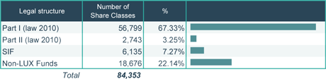Fundsquare June 2015 - Number of share classes by legal structure
