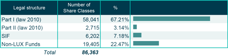 Fundsquare September 2015 - Number of share classes by legal structure