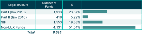 Fundsquare September 2015 - Number of funds by legal structure