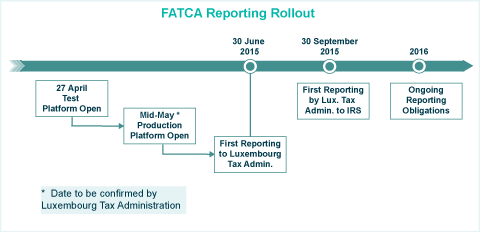 Fundsquare FATCA Timeline